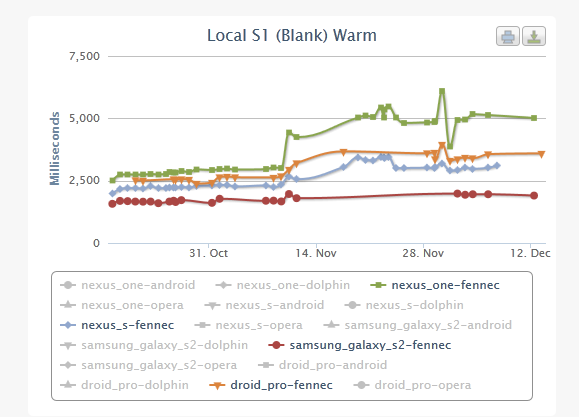 Onload results for Native Fennec