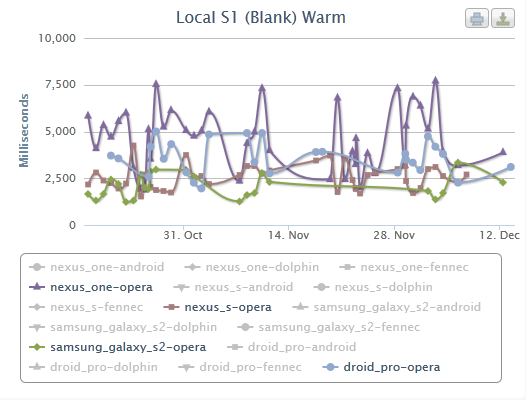 Onload results for Opera